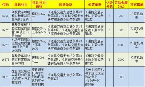 2018年貨車超限超載處罰標(biāo)準(zhǔn)是怎樣