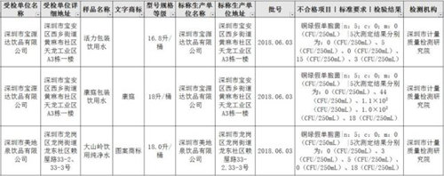 深圳三批飲用水檢測不合格 有你家喝的嗎