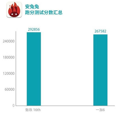 魅族16和一加6哪個好 魅族16和一加6哪個值得買