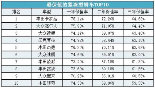 轎車保值率排行榜2018介紹