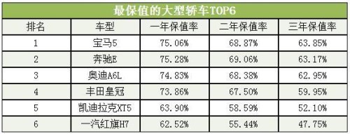 轎車保值率排行榜2018介紹