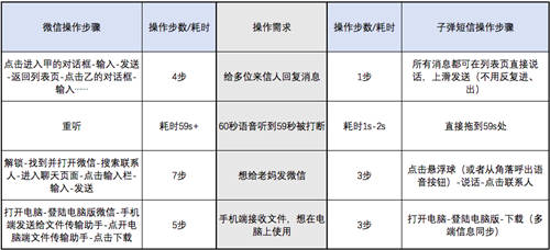 子彈短信和微信有什么區(qū)別 子彈短信有何優(yōu)勢