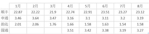 繼中通韻達之后 圓通等快遞配件費上漲