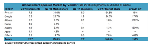 智能音箱出貨量增長率達到197% 創(chuàng)下歷史