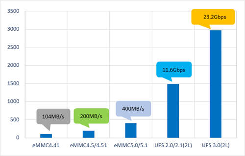 UFS 3.0閃存讀寫速度如何 UFS 3.0性能