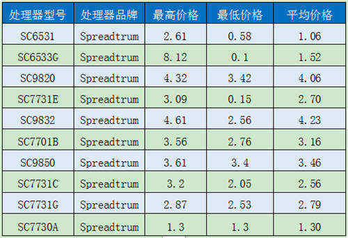 移動(dòng)芯片定價(jià)曝光 驍龍845定價(jià)接近500元