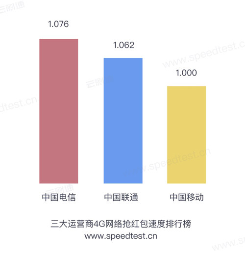 搶紅包速度排行榜發(fā)布 來看看為什么搶不過別人