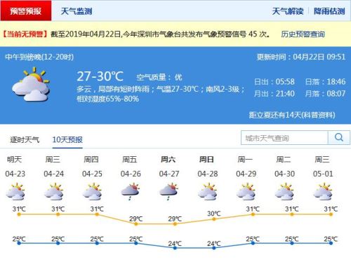 深圳未來幾天最高氣溫31℃ 悶熱潮濕不是回南天