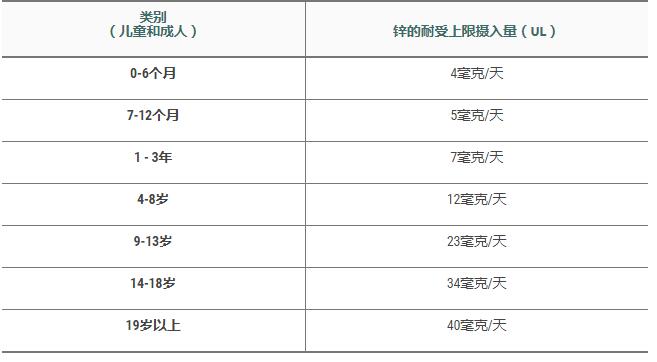 寶寶每日需要攝入多少鋅