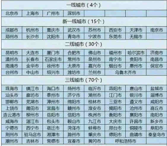 2019年中國(guó)最新城市線級(jí)排行榜