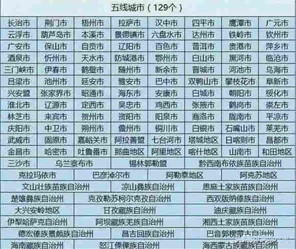 2019年中國(guó)最新城市線級(jí)排行榜