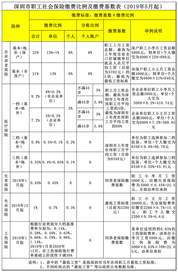 深圳市職工社會保險繳費(fèi)比例及繳費(fèi)基數(shù)表