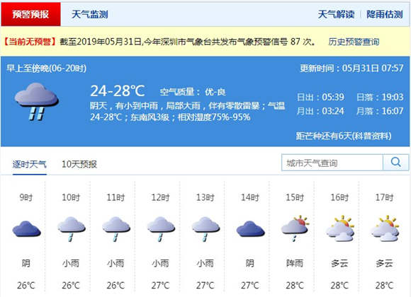 深圳5月31日天氣 大部分地區(qū)出現短時陣雨