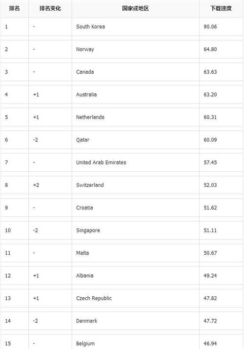 2019全球手機網速排名 中國排名上漲