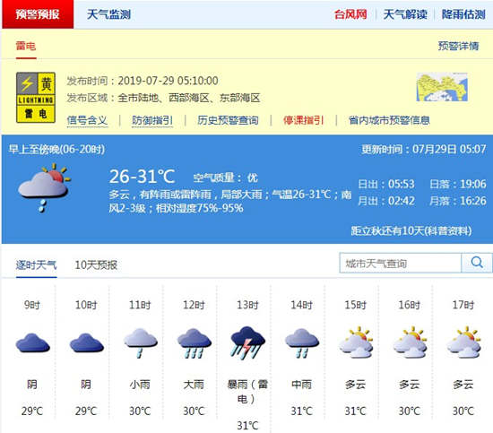 深圳7月29日天氣 云間陰天有分散陣雨