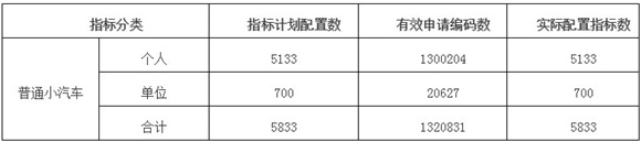 深圳市2019年第7期普通小汽車增量指標(biāo)搖號結(jié)果公告