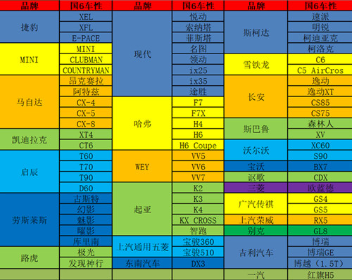 國(guó)六標(biāo)準(zhǔn)有哪些車(chē)型