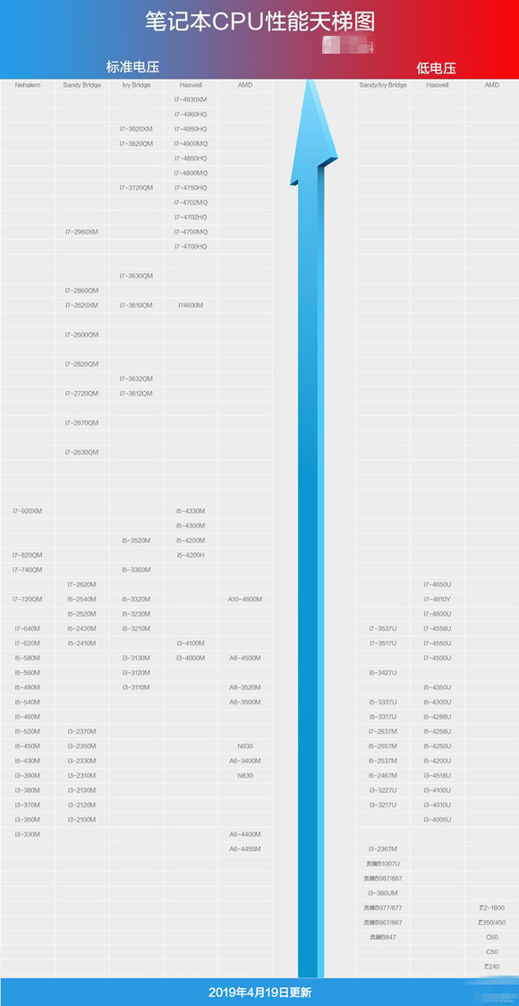 最新筆記本CPU的性能排名 筆記本CPU天梯圖