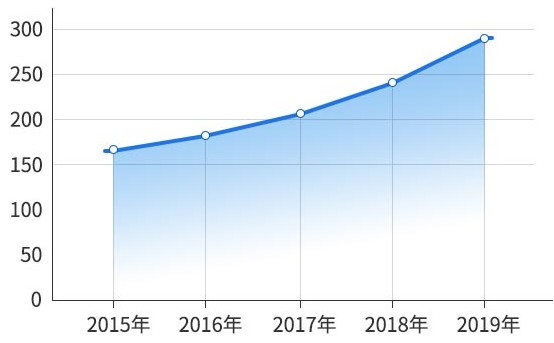 全國歷年考研人數(shù)統(tǒng)計 競爭壓力一年大似一年