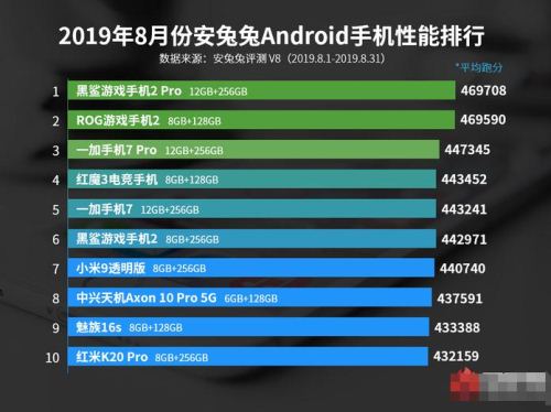 安兔兔V8手機跑分天梯圖 安兔兔跑分前十