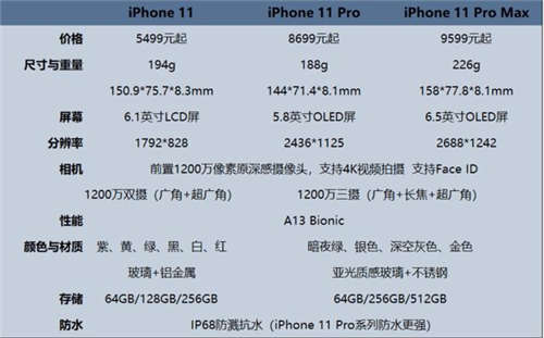 iphone11手機怎么樣 iphone11參數(shù)配置