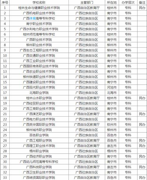 2019廣西有幾所大學(xué)?2019廣西省大學(xué)排行榜!