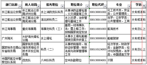 2020國(guó)考大專學(xué)歷能報(bào)考嗎?趕緊看過(guò)來(lái)