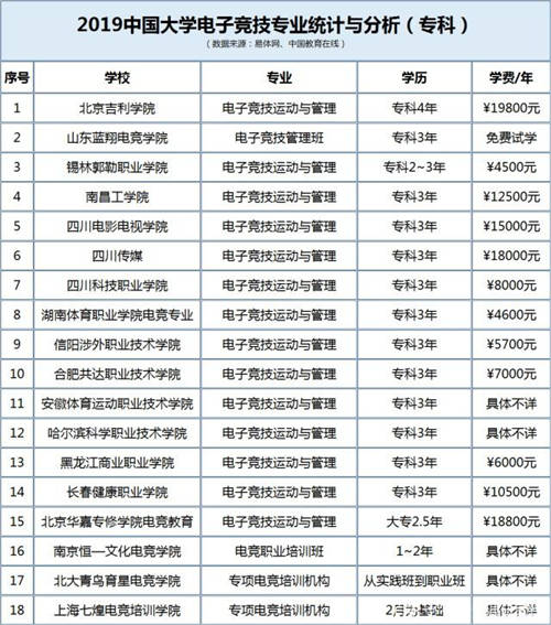 2019中國電競專業(yè)排名榜 電競專業(yè)報(bào)考條件