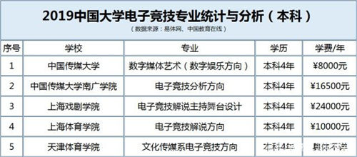 2019中國電競專業(yè)排名榜 電競專業(yè)報(bào)考條件