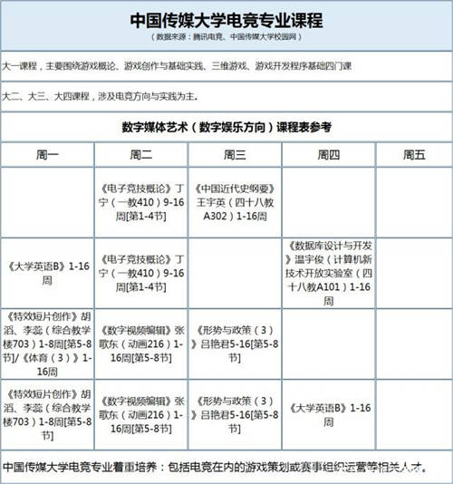 電競專業(yè)學習內(nèi)容主要是什么?電競專業(yè)大解密