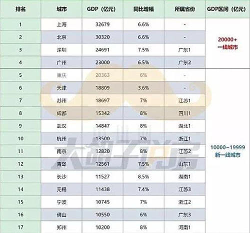 2019最值得在哪個城市買房?哪個城市買房升值快