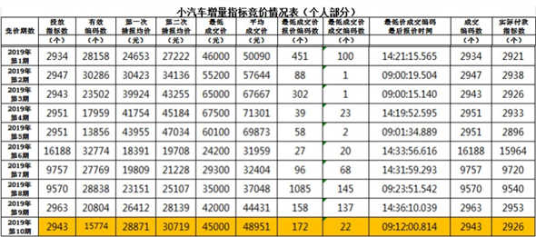 深圳粵B車牌成交價(jià)11月下跌 最低成交價(jià)3萬5