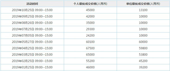 深圳粵B車牌成交價(jià)11月下跌 最低成交價(jià)3萬5