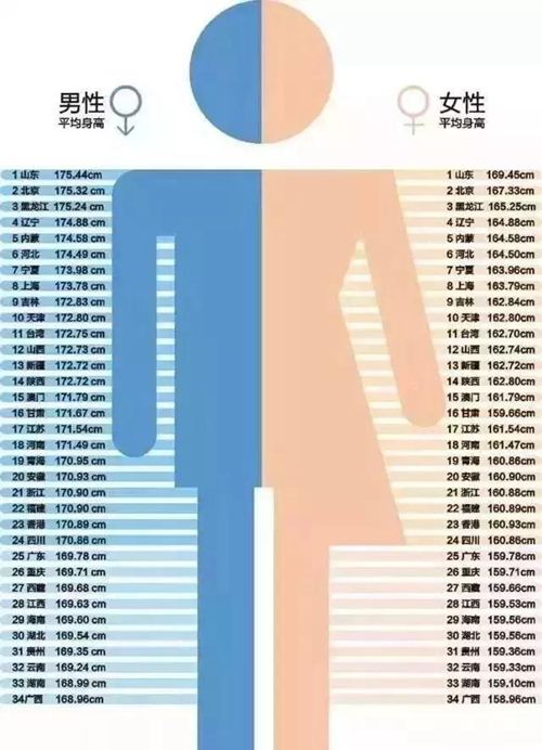 2019中國各地男生平均身高是多少?你達(dá)標(biāo)了嗎