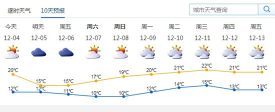 明天氣溫再降5℃ 最高氣溫僅15℃