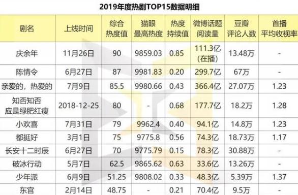 2019熱劇排行榜TOP10 盤點(diǎn)2019十大最火電視劇