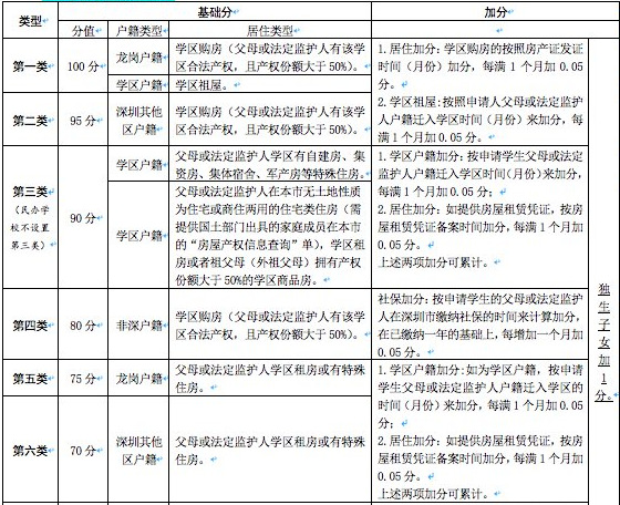 2020年龍崗區(qū)學(xué)位申請非深戶積分計算規(guī)則