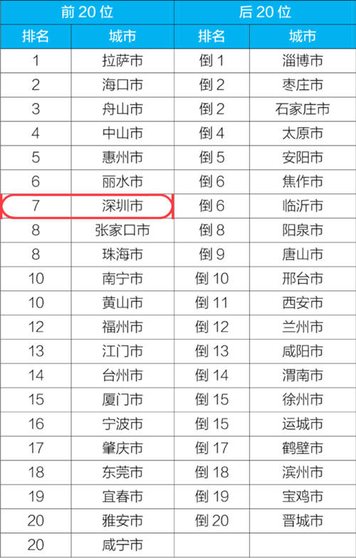 深圳1-3月空氣質(zhì)量全國排名第6