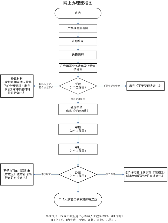 占用城市綠地行政審批業(yè)務辦理材料及流程圖