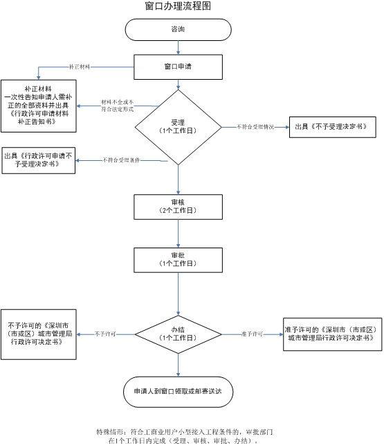 占用城市綠地行政審批業(yè)務辦理材料及流程圖