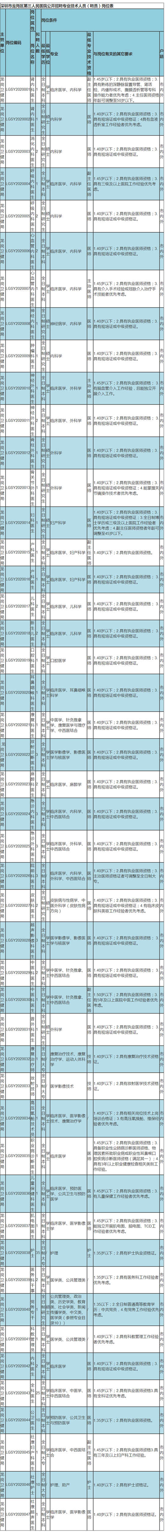 龍崗第三人民醫(yī)院招聘專業(yè)技術人才