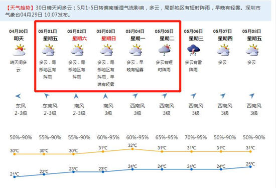 2020五一天氣怎么樣 深圳五一天氣預(yù)報(bào)