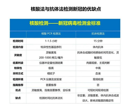 新冠抗體檢測和核酸檢測有什么區(qū)別 哪種更好