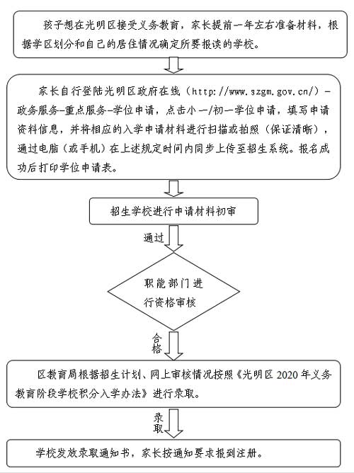 2020年光明區(qū)小一學(xué)位申請(qǐng)時(shí)間是什么時(shí)候