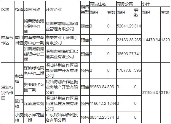 2020年深圳各合作區(qū)計劃入市商品房情況一覽表