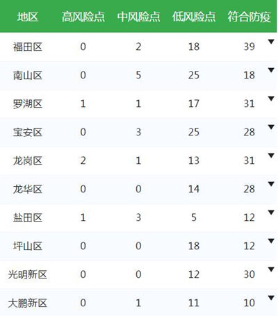 深圳再曝178個(gè)“蚊子窩” 8個(gè)居民小區(qū)上榜