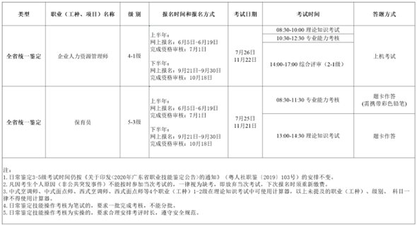 2020年廣東省職業(yè)技能鑒定工作詳細安排