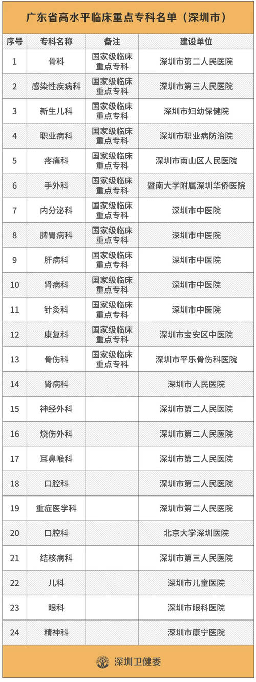 深圳公布119個(gè)“王牌”醫(yī)學(xué)科室