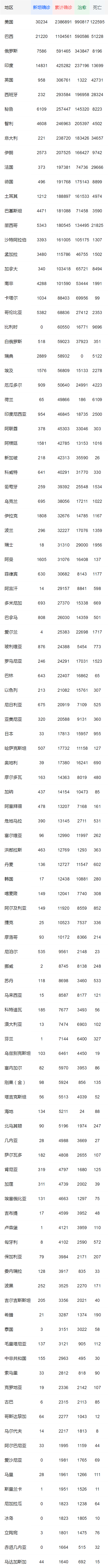 全球各國最新疫情數(shù)據(jù) 累計(jì)確診超917萬例