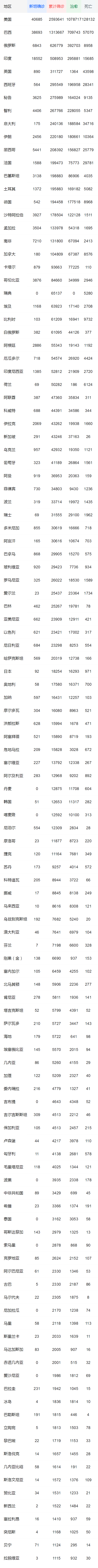 全球疫情最新數(shù)據(jù) 累計(jì)感染人數(shù)高達(dá)1000萬(wàn)